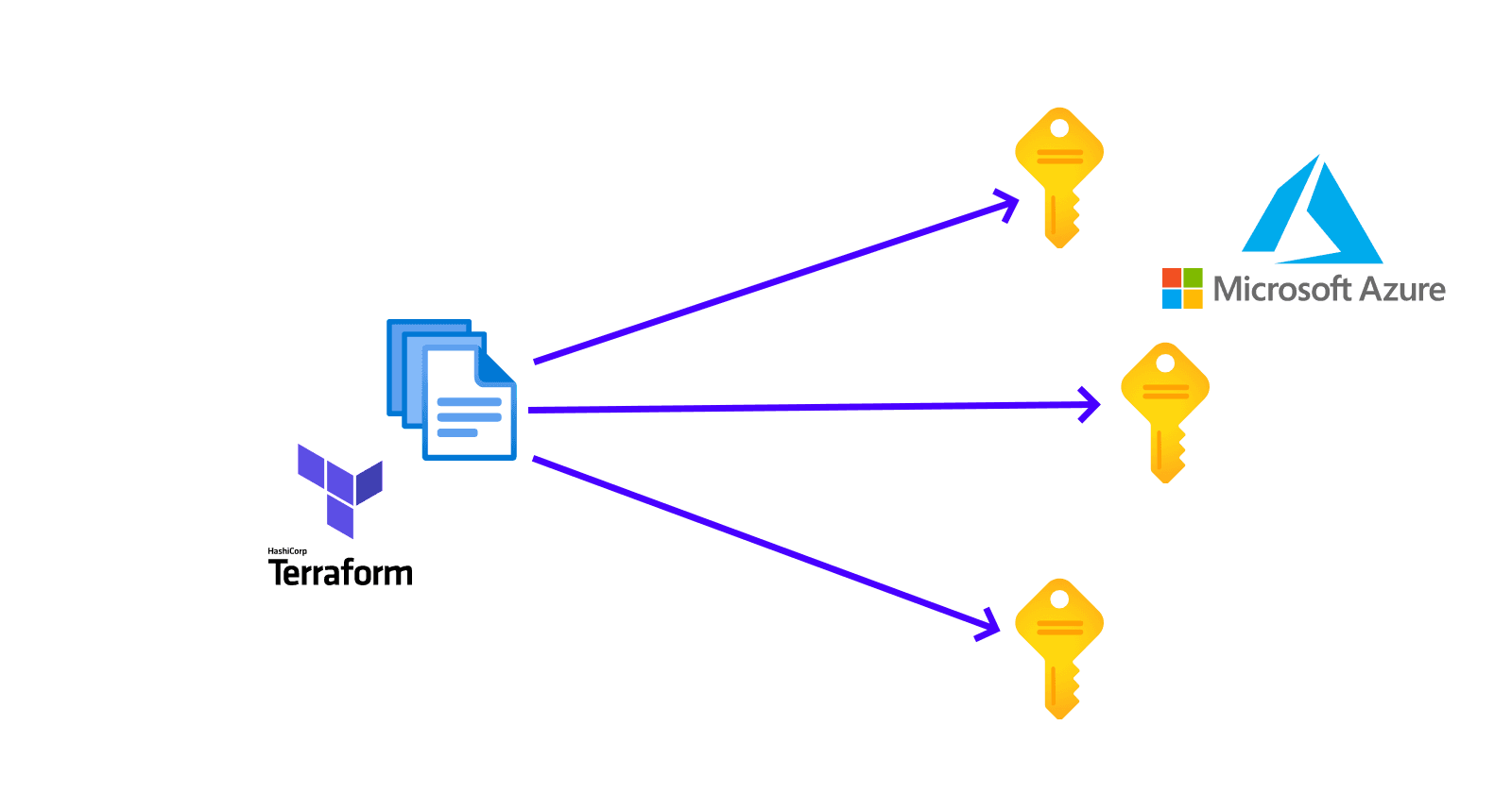 Utiliser plusieurs souscriptions Azure dans vos déploiements Terraform