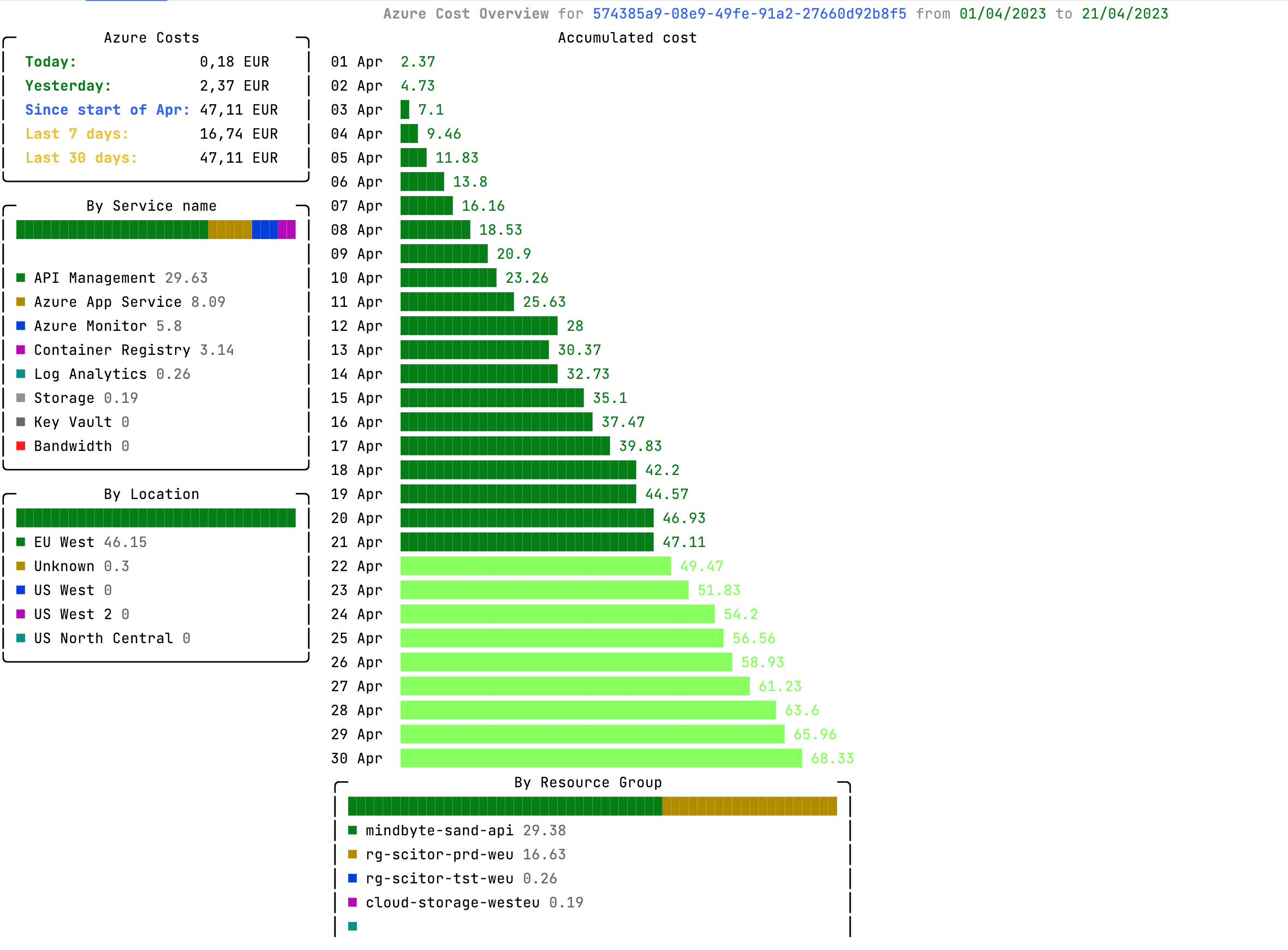 Azure Cost CLI