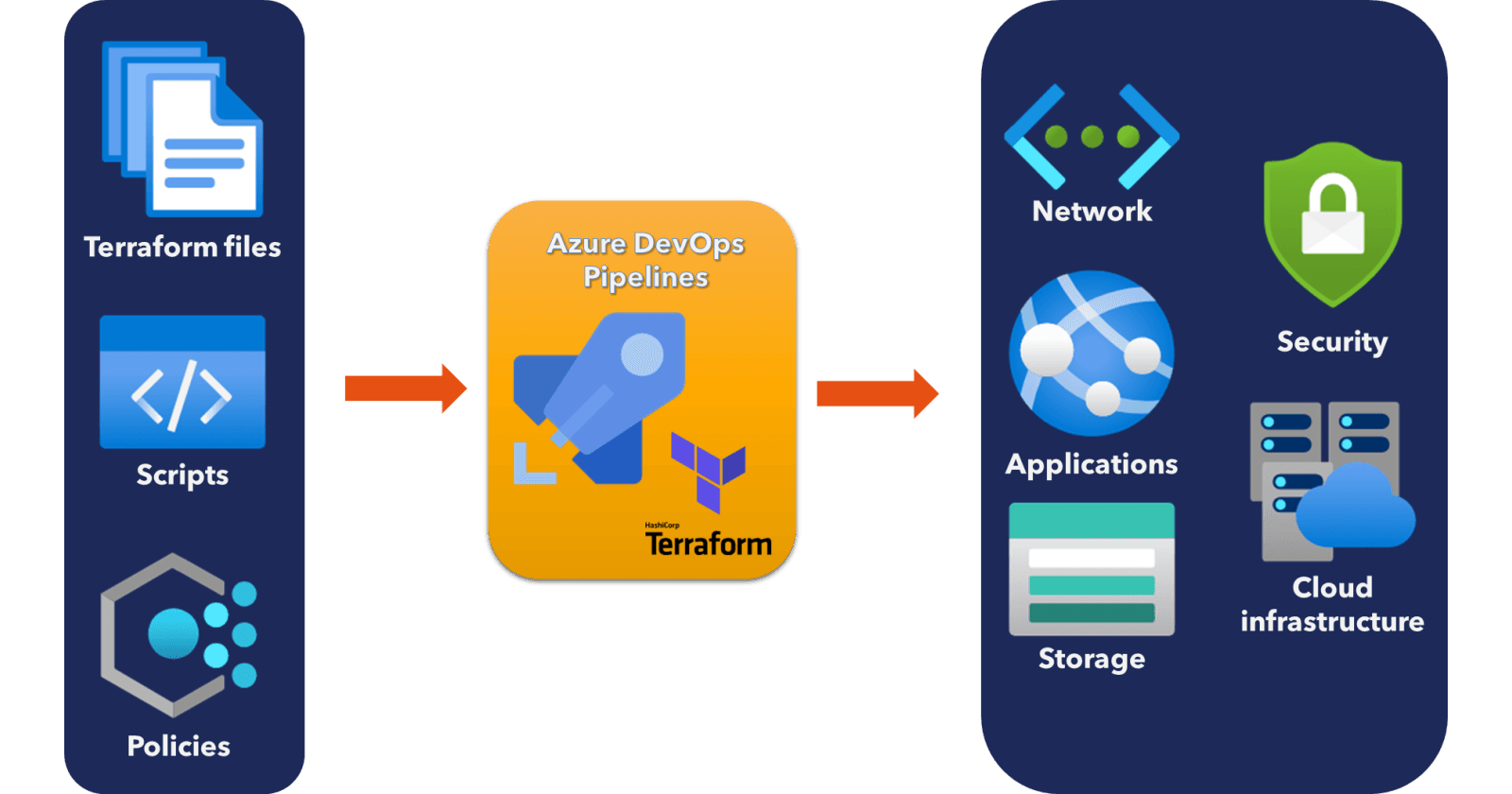 Template de pipeline Azure DevOps générique pour Terraform