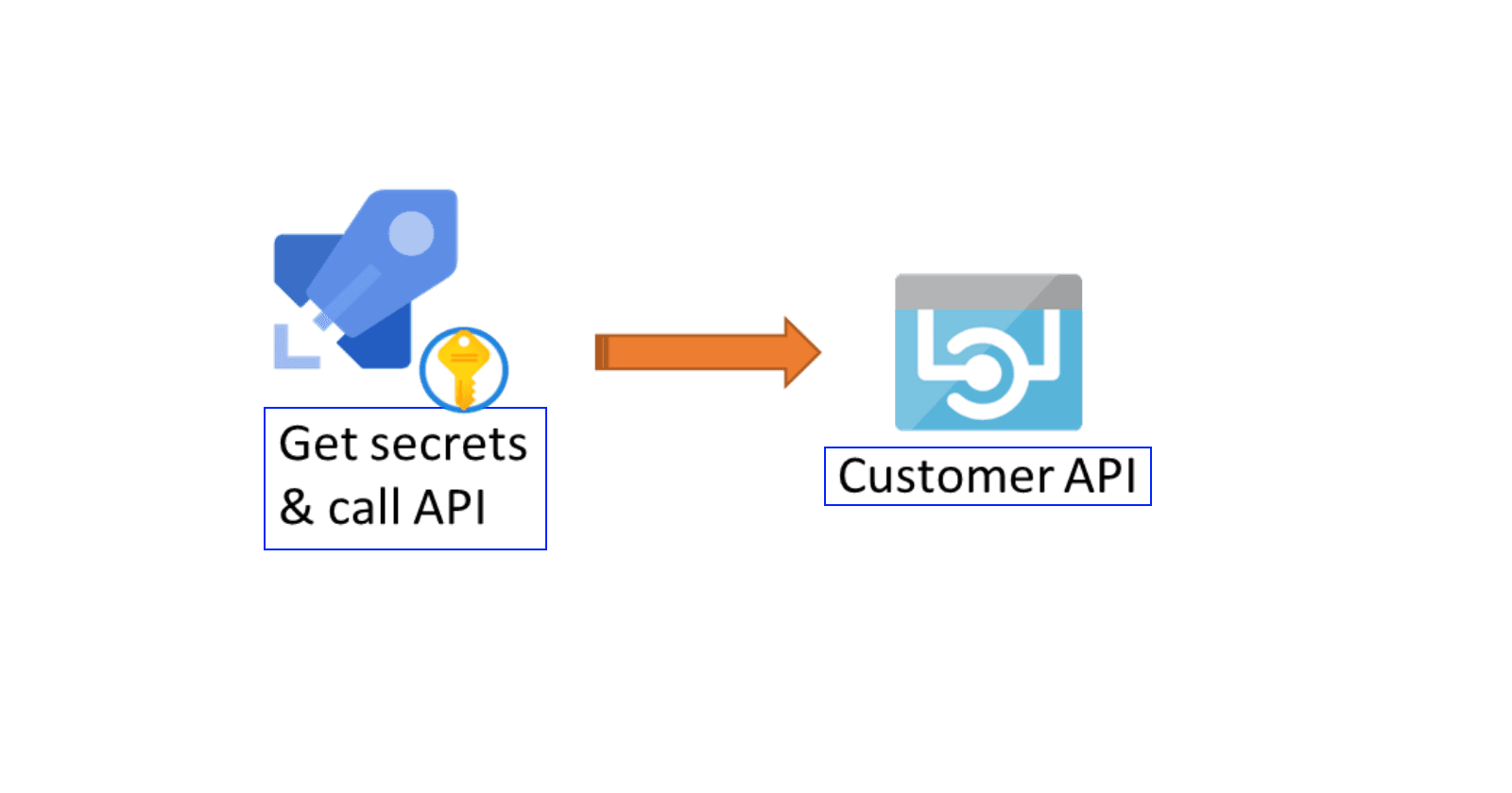 Consommer un Azure Key Vault depuis vos pipelines Azure DevOps