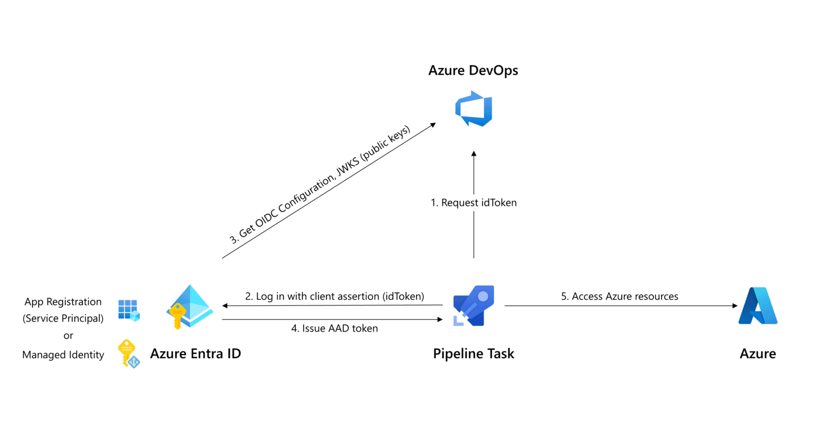 Fédération d'identité pour Azure Pipelines