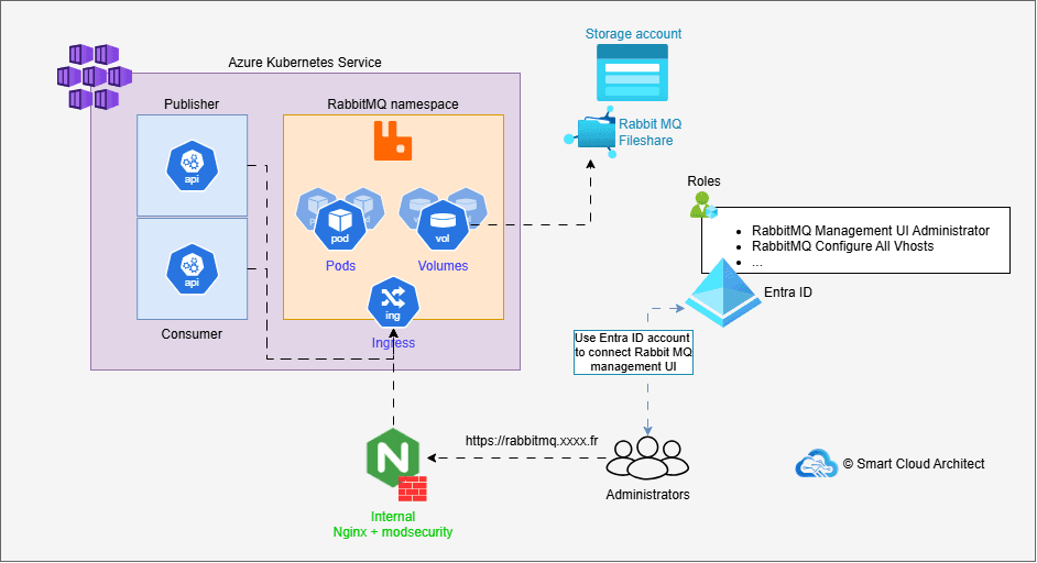 🐇 RabbitMQ dans AKS : le messaging sans dépendance