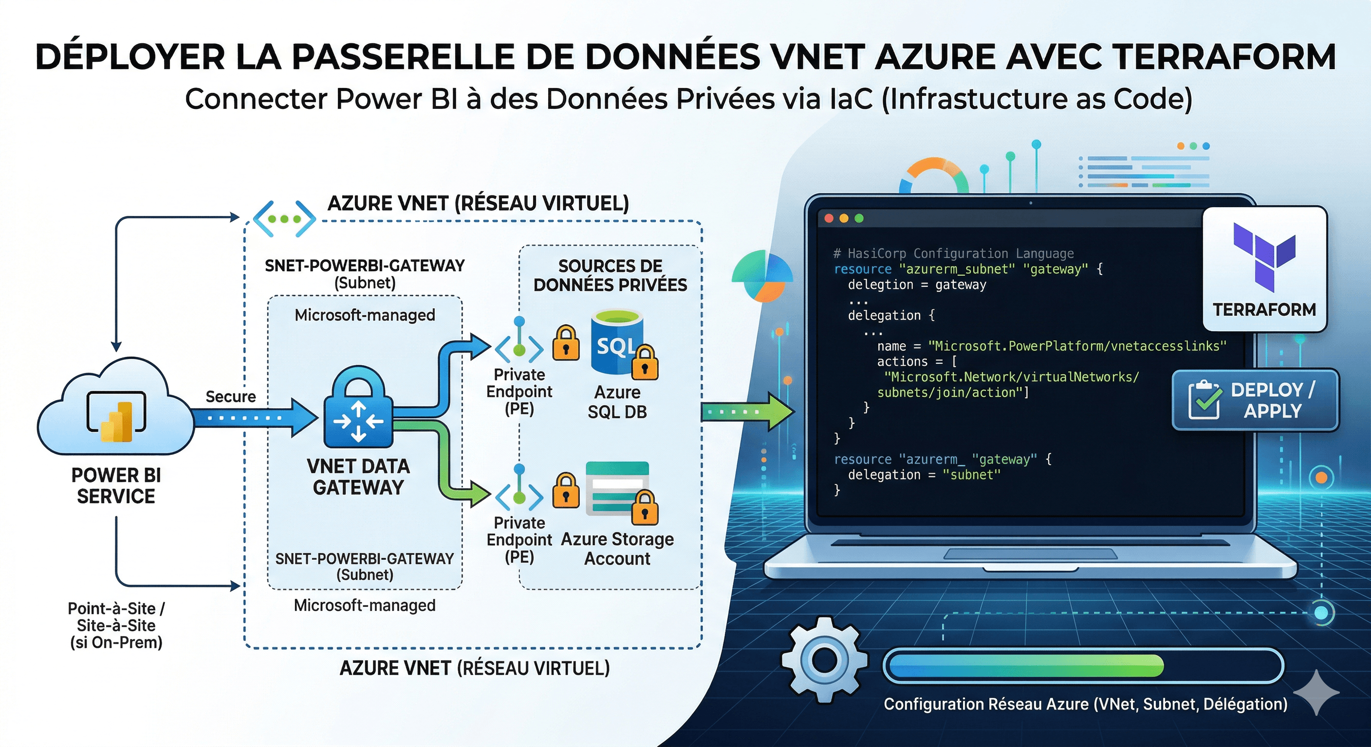 Déployer une passerelle de données VNet Azure pour Power BI avec Terraform